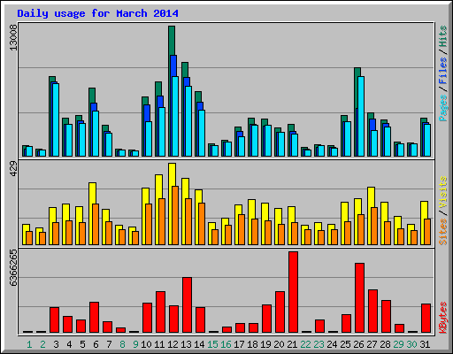 Daily usage for March 2014