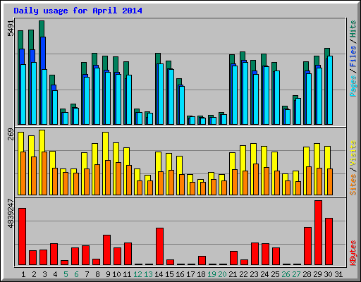 Daily usage for April 2014
