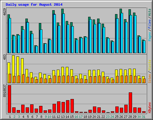 Daily usage for August 2014
