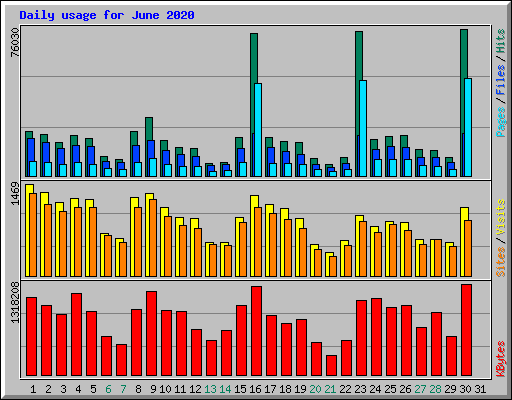 Daily usage for June 2020