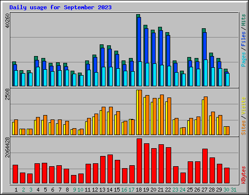Daily usage for September 2023