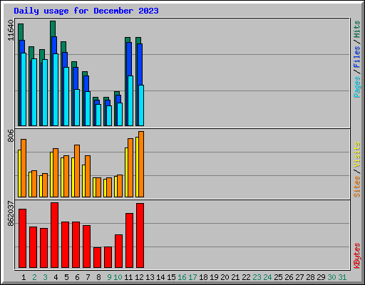 Daily usage for December 2023