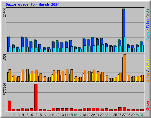 Daily usage for March 2024