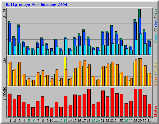 Daily usage for October 2024