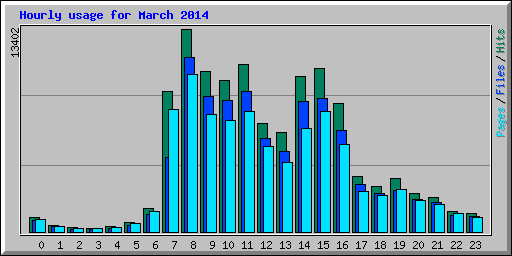 Hourly usage for March 2014