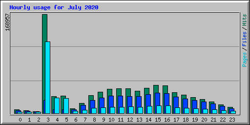 Hourly usage for July 2020