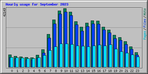Hourly usage for September 2023