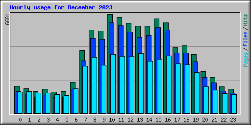 Hourly usage for December 2023
